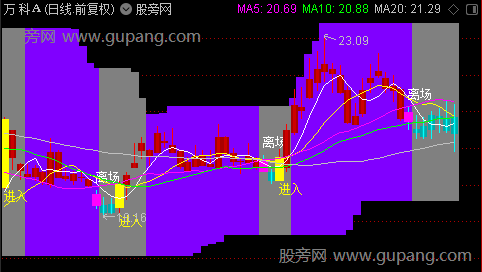 通达信进场离场主图指标公式