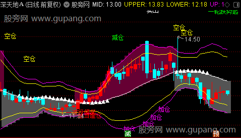 通达信布林波段行情主图指标公式