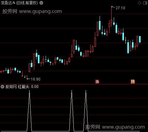 买卖区间优化主图之红箭头选股指标公式