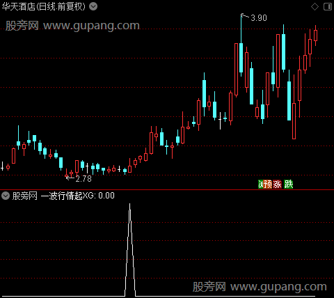 布林波段行情主图之一波行情起选股指标公式