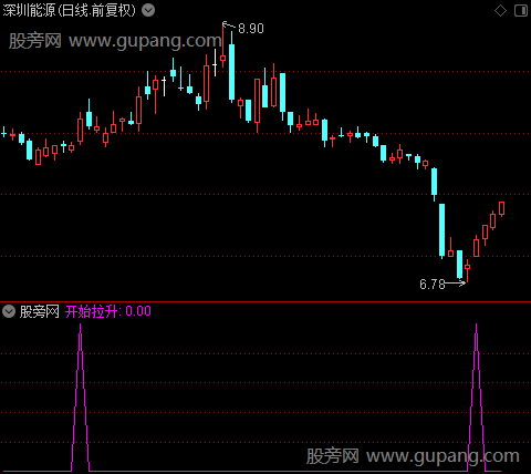 极低上涨之开始拉升选股指标公式