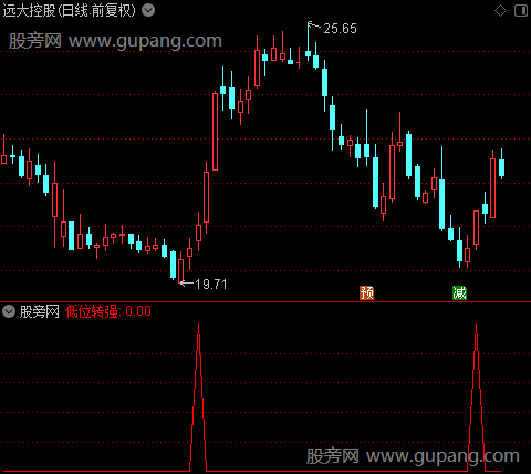 极低上涨之低位转强选股指标公式