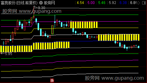 通达信筹码最集中区主图指标公式