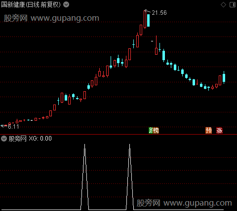 通达信突破回调高点选股指标公式