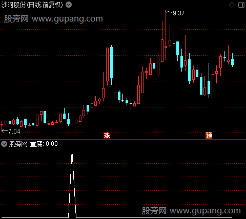 大资金买进之量底选股指标公式