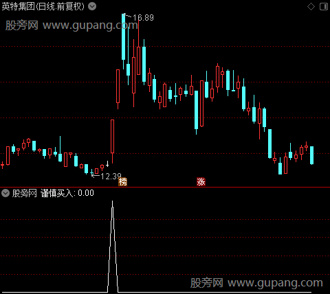 安全买入之谨慎买入选股指标公式