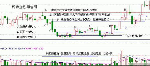 成交量的正确使用方法