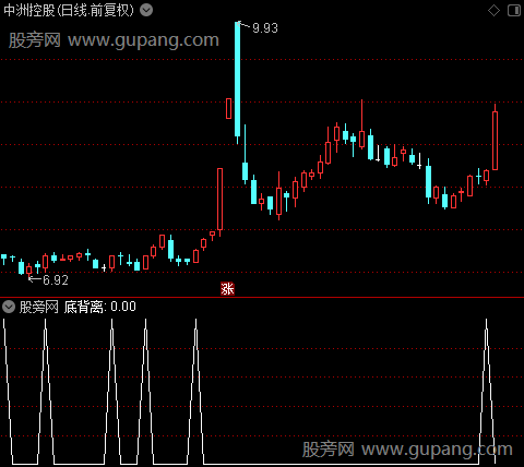 买入点和压力位主图之底背离选股指标公式