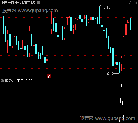 底部大爆发之选股指标公式 底部大爆发之选股指标公式
