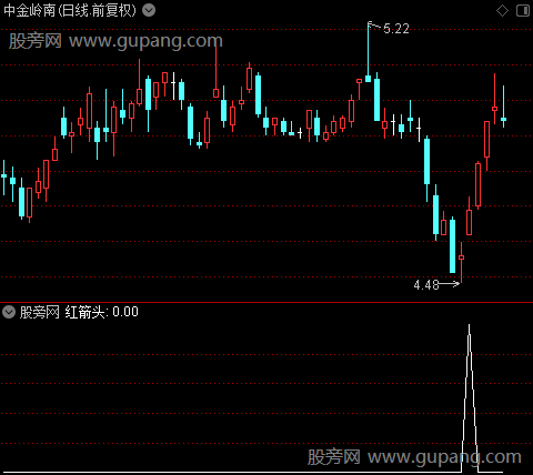 MACD-THP之红箭头选股指标公式