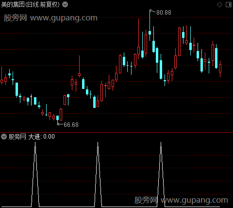 智能KDJ之大进选股指标公式