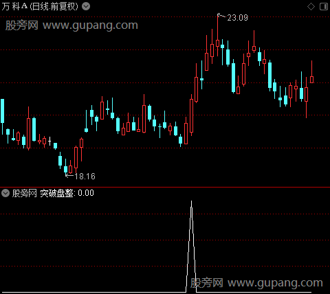 天梯操盘之突破盘整选股指标公式