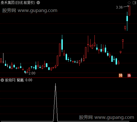 精确控盘之背离选股指标公式