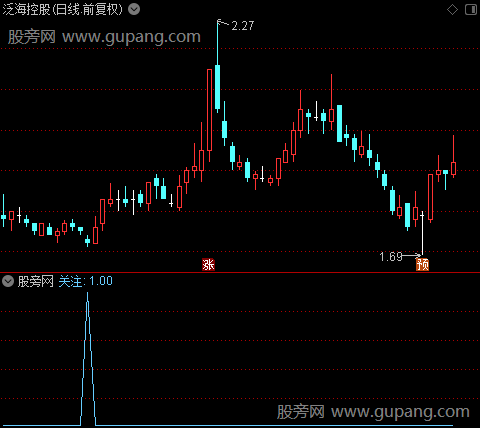 稳赢宝剑之关注选股指标公式