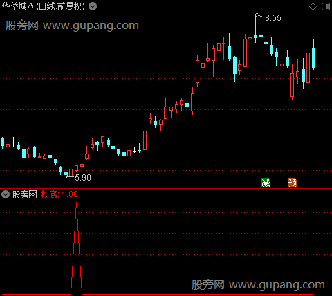 稳赢宝剑之抄底选股指标公式