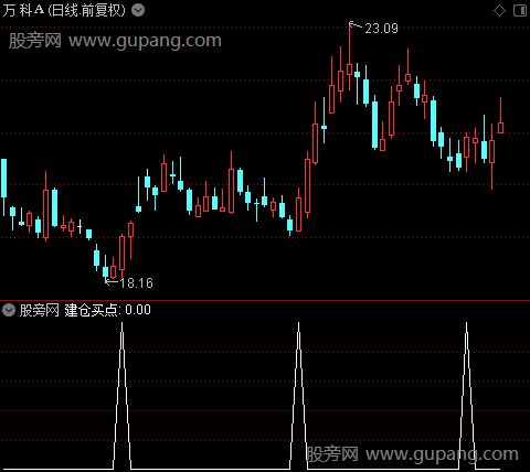 最佳时机选股之建仓买点选股指标公式