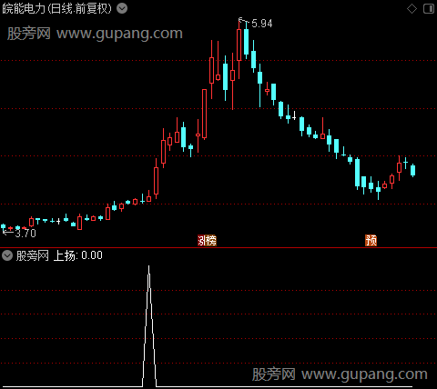 财富滚滚之上扬选股指标公式
