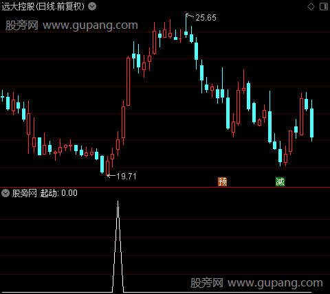 财富滚滚之起动选股指标公式