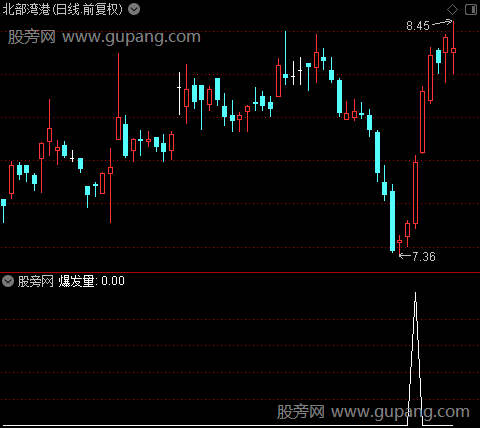 能量爆发之爆发量选股指标公式