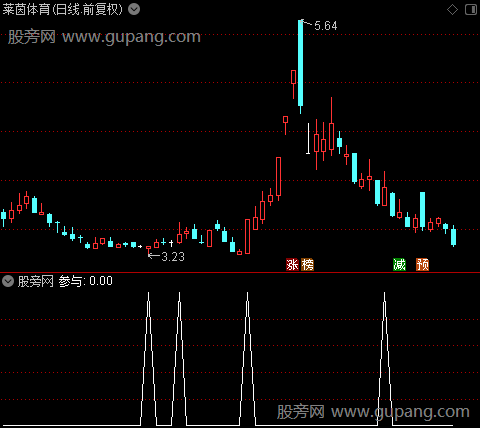 预测多空之参与选股指标公式