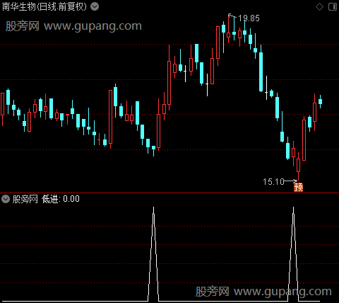 预测多空之低进选股指标公式