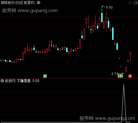 VOL波段之不赚是傻选股指标公式