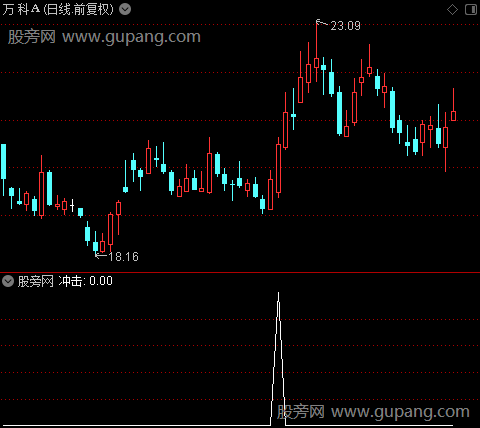 无铭冲关之冲击选股指标公式