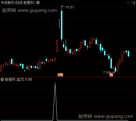 无铭冲关之出刀选股指标公式