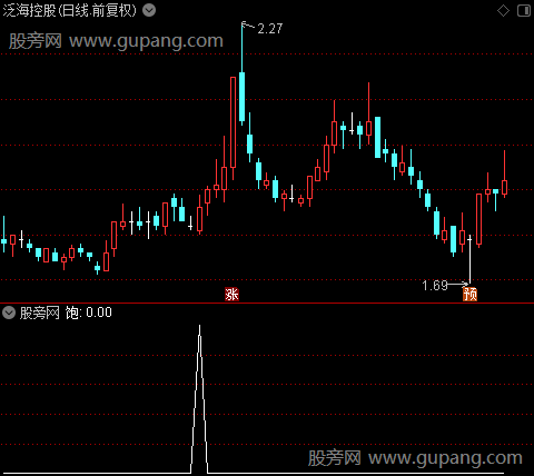 无铭冲关之饱选股指标公式
