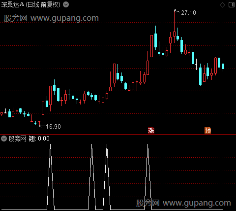 无铭冲关之翘选股指标公式