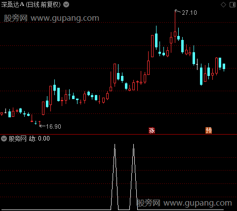 无铭冲关之动选股指标公式