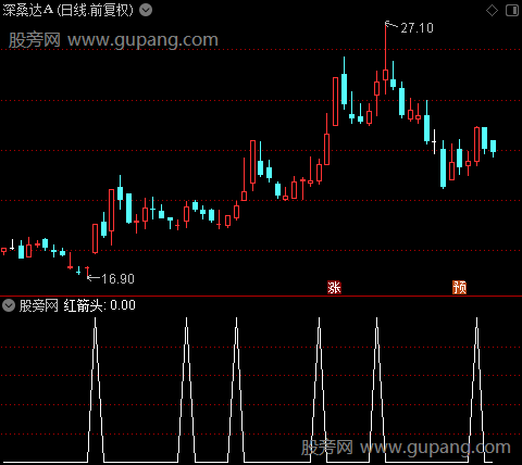 成交趋势之红箭头选股指标公式