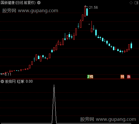 猛虎狂猎之红球选股指标公式