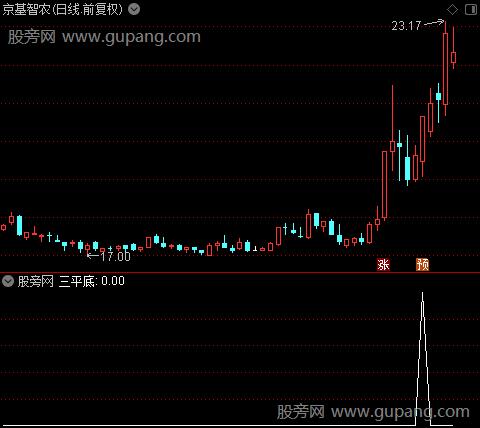 阿Q血筹主图之三平底选股指标公式