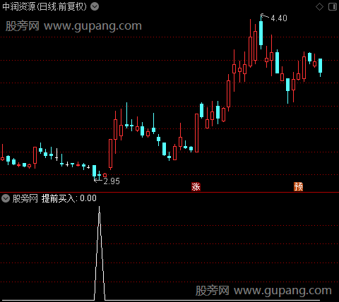 提前买入之选股指标公式