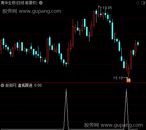 主力成交之逢低跟进选股指标公式