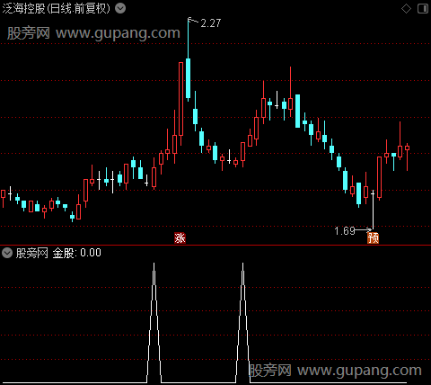 通达信主升浪回踩选股指标公式