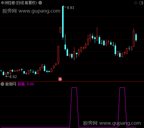 探底之选股指标公式