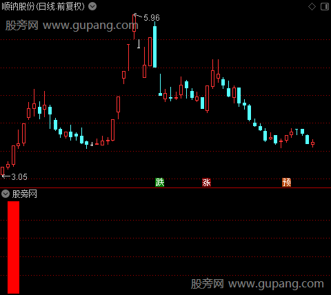 涨停天机之红柱选股指标公式