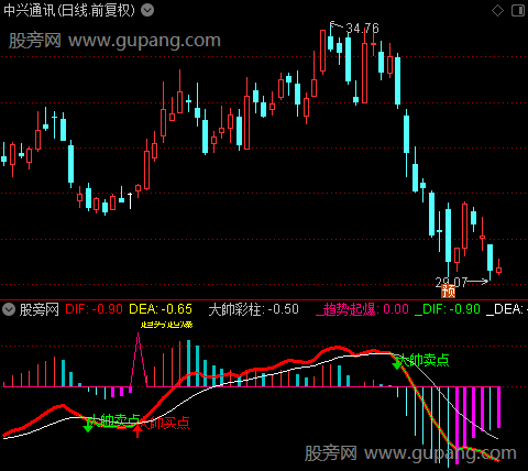   通达信趋势擒龙指标公式 源码