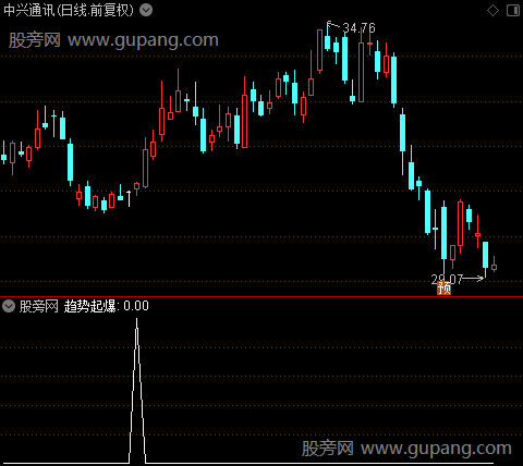 趋势擒龙之趋势起爆选股指标公式