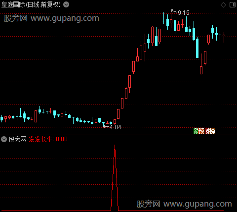 发发长牛之选股指标公式