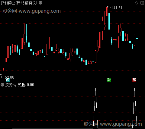 穿越量图之笑脸选股指标公式
