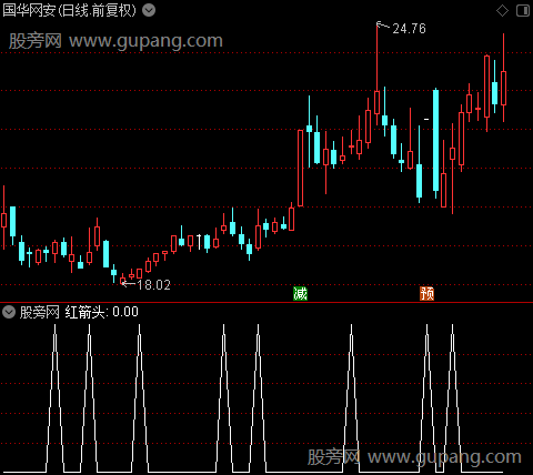 KDJ+MACD+抢反弹主图之红箭头选股指标公式