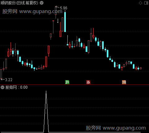 通达信动量涨停选股指标公式