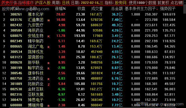 通达信强势板块排序指标公式