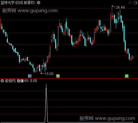 超强波段之稳赚选股指标公式
