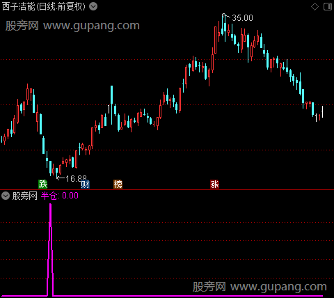 超强波段之半仓选股指标公式
