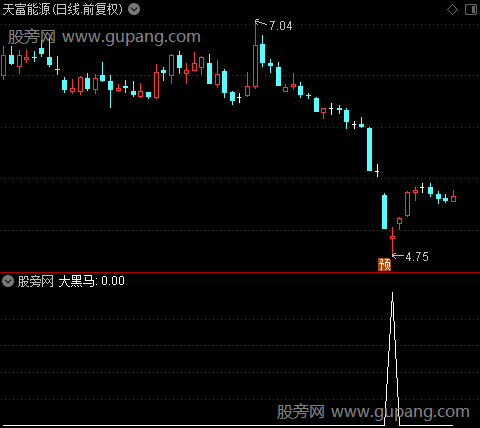 超强波段之大黑马选股指标公式
