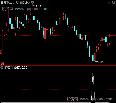 超强波段之做底选股指标公式